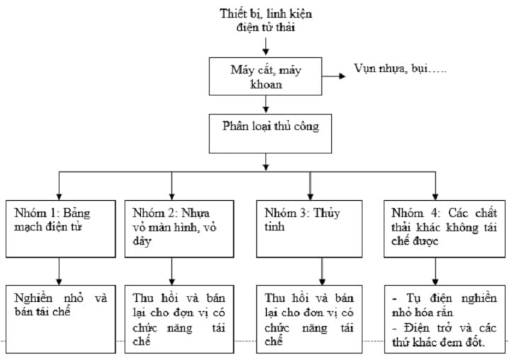 Quy trình tái chế phế liệu điện tử